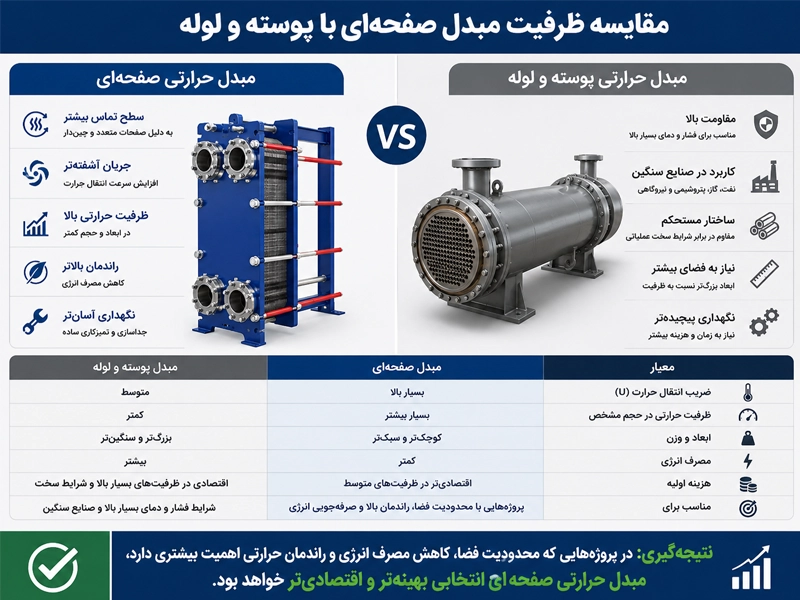 تفاوت ظرفیت مبدل صفحه ای با پوسته و لوله